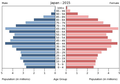 Українська: Віково-статева піраміда населення Японії за 2015 рік. Вона дає наочне уявлення про вікову і статеву структура населення країни, може слугувати джерелом інформації про політичну і соціальну стабільність, економічний розвиток. Блакитними кольорами ліворуч, у вигляді горизонтальних смуг показані вікові групи (по 5 років кожна) чоловічої статі, праворуч рожевими — жіночої. Наймолодші вікові групи — внизу, найстаріші — вгорі. Форма піраміди поступово еволюціонує з плином часу під впливом чинників народжуваності, смертності і світової міграції.