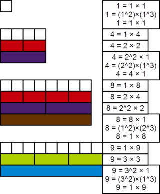 <span class="mw-page-title-main">Powerful number</span> Numbers whose prime factors all divide the number more than once