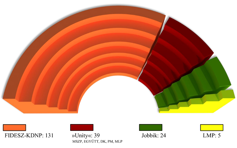 File:Sitzverteiliung im ungarischen Parlament seit Februar 2015.png