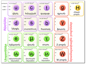 Standard Model of Elementary Particles hy png.png