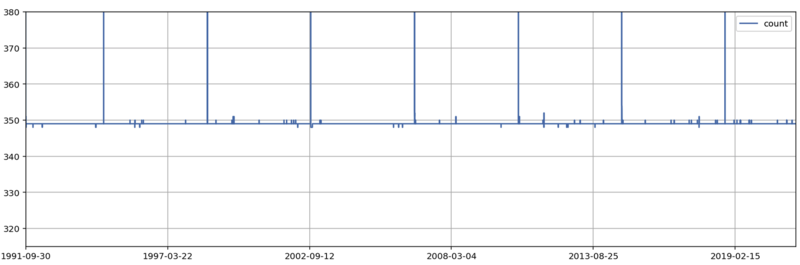 File:Sum of Swedish MPs by date on Wikidata, July 08 2021.png