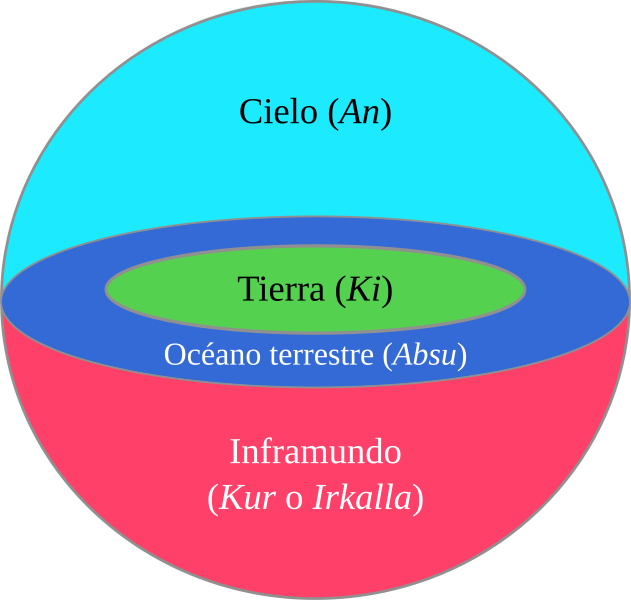 File:Sumerian Cosmology.svg