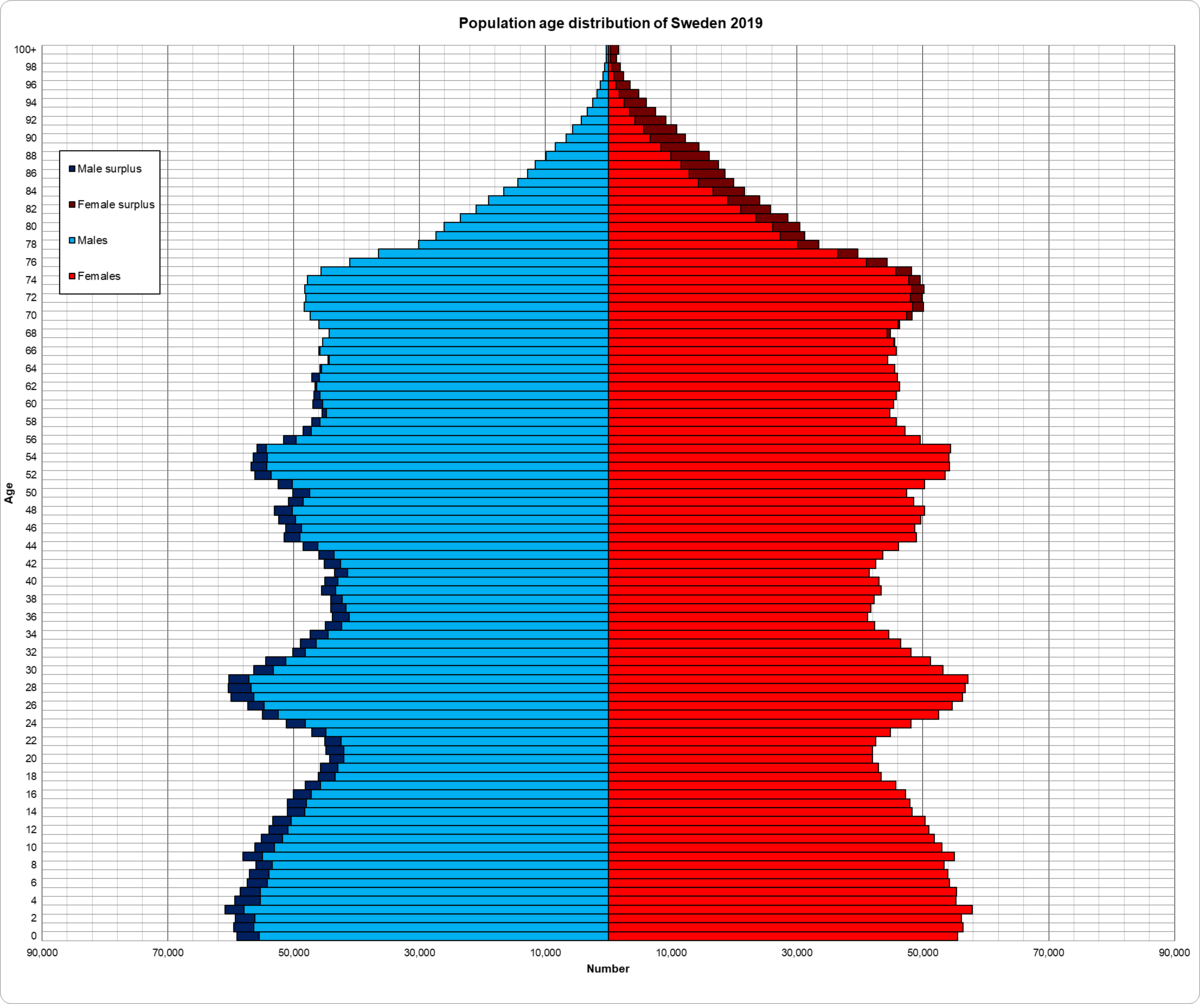 Demographics of Sweden - Wikipedia