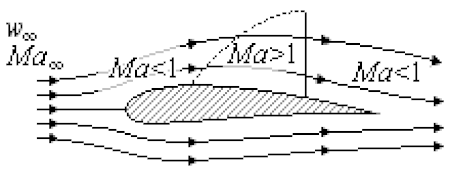 Fail:Transsonic_flow_over_airfoil_1.gif