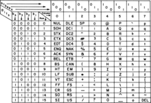 ASCII table: in bit-paired keyboards, shift corresponds to changing columns. USASCII code chart.png