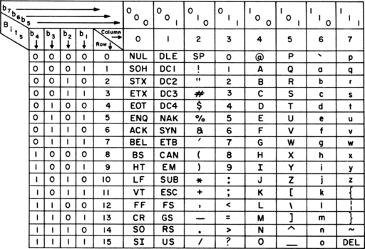 USASCII code chart