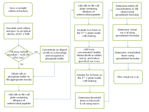 Virtual colony count procedure VCC flowchart 012020.tif