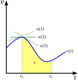 Example of a velocity vs. time graph, and the relationship between velocity v on the y-axis, acceleration a (the three green tangent lines represent the values for acceleration at different points along the curve) and displacement s (the yellow area under the curve.) Velocity vs time graph.svg
