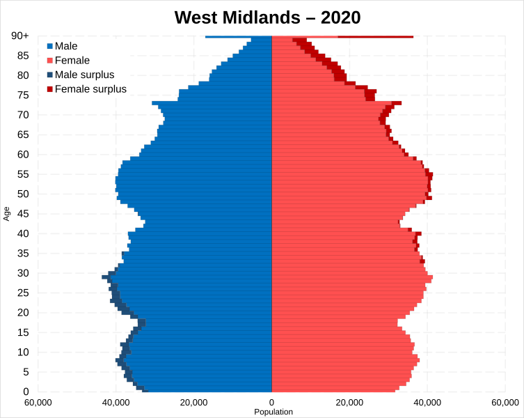 File:West Midlands England population pyramid 2020.svg