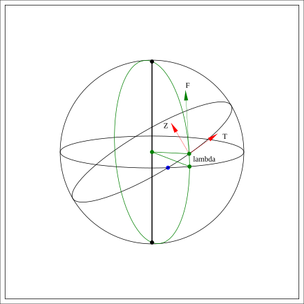 Figure 2: The unit vector
t
^
{\displaystyle {\hat {t}}\,}
orthogonal to
r
^
{\displaystyle {\hat {r}}\,}
in the direction of motion and the orbital pole
z
^
{\displaystyle {\hat {z}}\,}
. The force component
F
l
{\displaystyle F_{\lambda }}
is marked as "F" Zonal term force components.svg