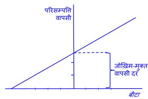 प्रतिभूति बाजार रेखा.svg