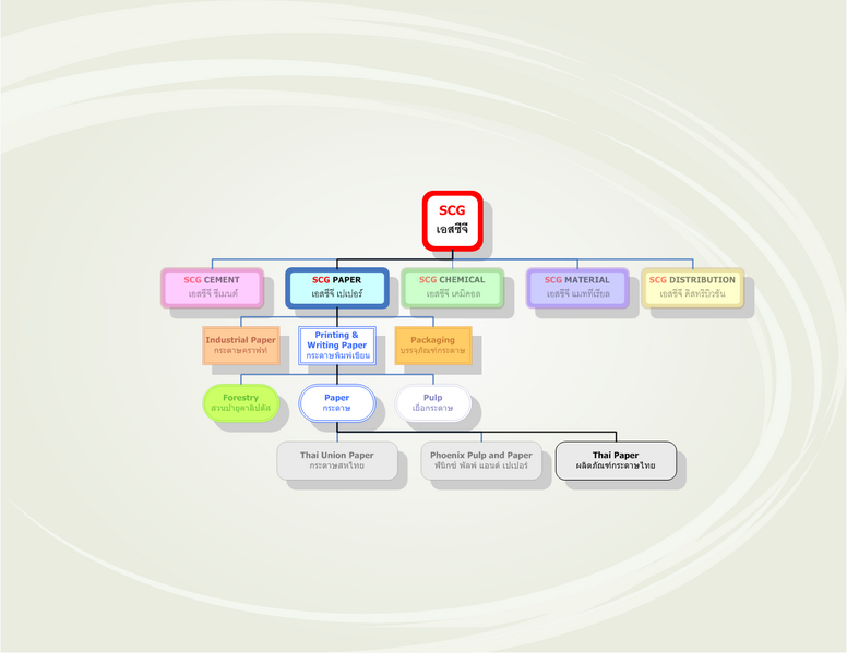 File:ผังองค์กร ผลิตภัณฑ์กระดาษไทย.png