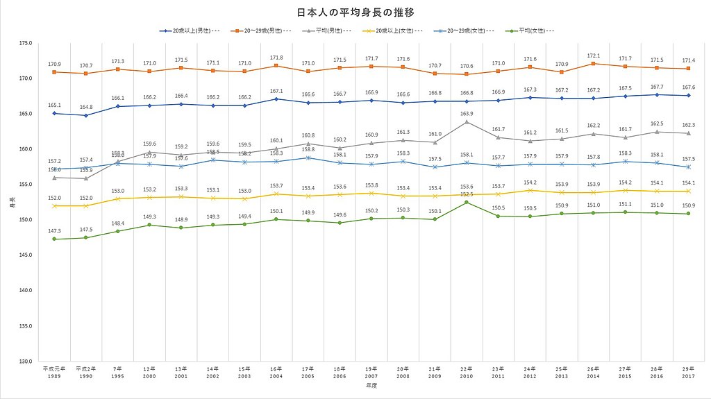 File 日本人の平均身長の推移 Jpg Wikimedia Commons