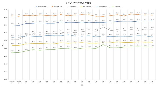 File 日本人の平均身長の推移 Jpg Wikimedia Commons