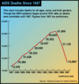 AIDS Deaths-US 1987-1997.png