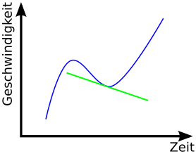 File:Acceleration de.svg