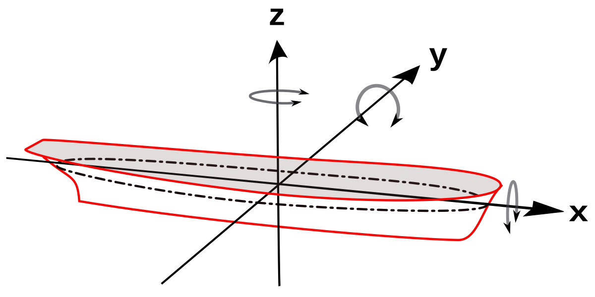 Вертикально поперечная ось. Продольная ось. Продольная ось судна. Продольная и поперечная ось. Крен тангаж и рыскание.