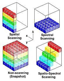 Acquisition techniques for hyperspectral imaging, visualized as sections of the hyperspectral datacube with its two spatial dimensions (x,y) and one spectral dimension (lambda). AcquisitionTechniques.jpg