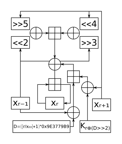 Algorithm diagram for XXTEA cipher
