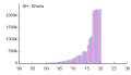 Zuweisung von IPv4-Adressen in Ghana