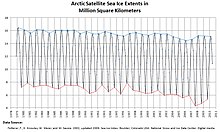 Sea Ice in the Arctic Ocean fluctuates with the seasons. ArcticSeaIceExtents.jpg
