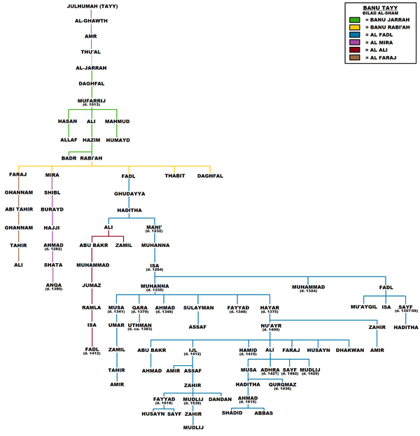 Genealogy of the Banu Tayy tribe of Syria. The Al Fadl branch of the tribe is depicted by the blue line Banu Tayy of Syria.png