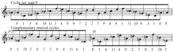 Cyclic set (sum 9) from Berg's Lyric Suite, and complementary interval cycles (P7 and I5) producing the cyclic set Berg's Lyric Suite cyclic set.png