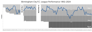 Chart of English Football League performance of Birmingham City F.C. since the 1892-93 season BirminghamCityFC League Performance.svg