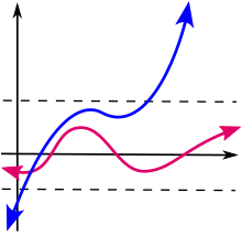 A schematic illustration of a bounded function (red) and an unbounded one (blue). Intuitively, the graph of a bounded function stays within a horizontal band, while the graph of an unbounded function does not. Bounded and unbounded functions.svg