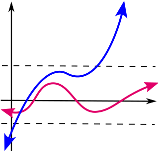 <span class="mw-page-title-main">Bounded function</span> A mathematical function the set of whose values are bounded