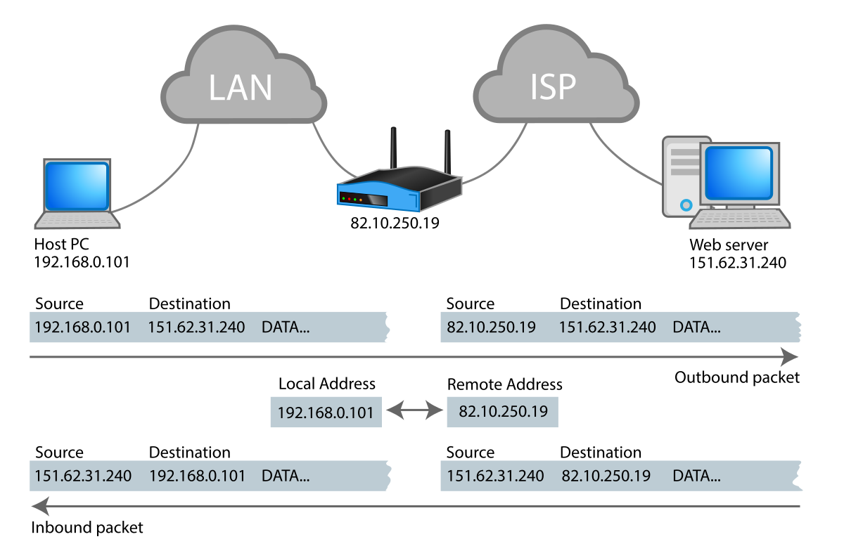 Source destination