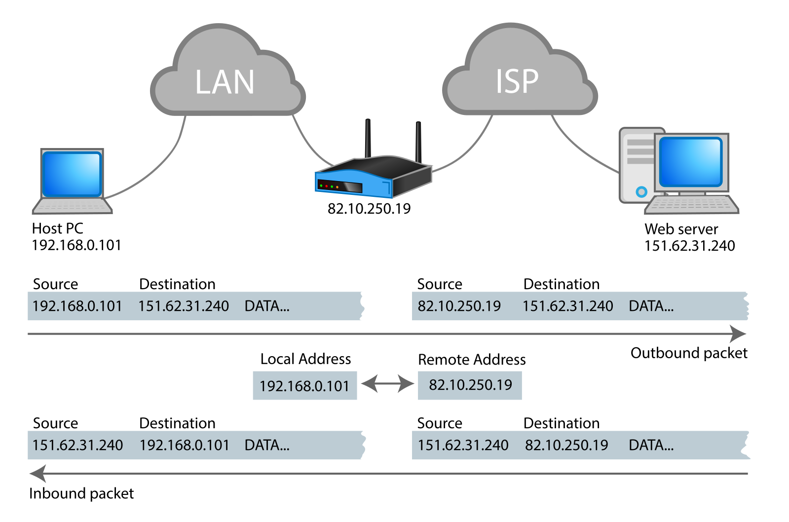 Два nat. IP-адрес. Белый IP. Внешний IP адрес. Интернет-протокол и IP-адреса.