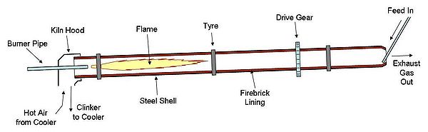 General layout of a rotary kiln