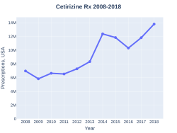 Cetirizine prescriptions (US)