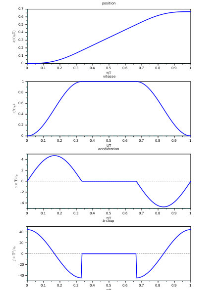 Sinusoidal acceleration profile