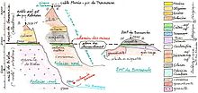 Diagrama geológico de três partes do circo da Barrosa