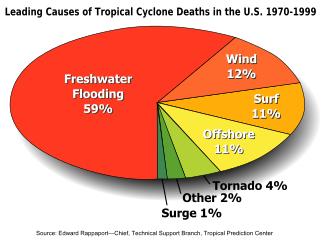 Effects of tropical cyclones Events including rain, wind, storm surge and tornadoes
