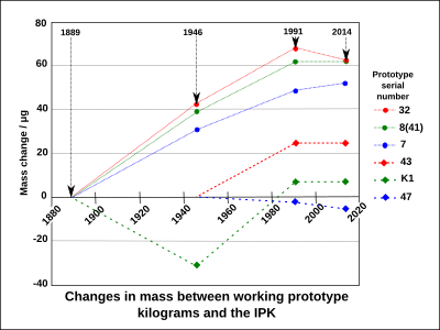 Kilogram