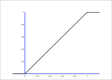 Funció de distribució d'una variable uniforme en el conjunt [0,1]: es tracta d'una funció que val 0 quan la variable és menor que 0, el mateix valor que la variable entre 0 i 1, i constant igual a 1 quan la variable és més gran que 1.