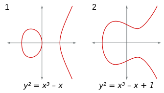 Graphs of curves y2 = x3 − x and y2 = x3 − x + 1