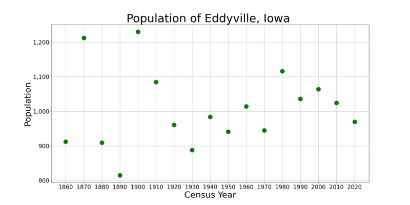 File:EddyvilleIowaPopPlot.png