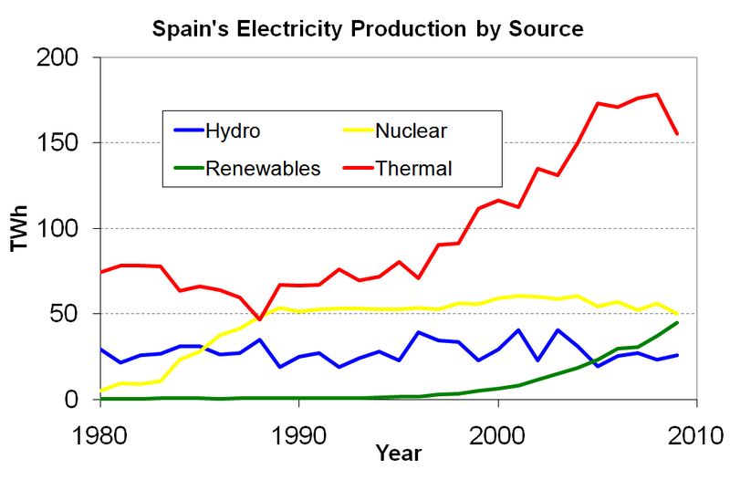 File:Electricity production in Spain.PNG