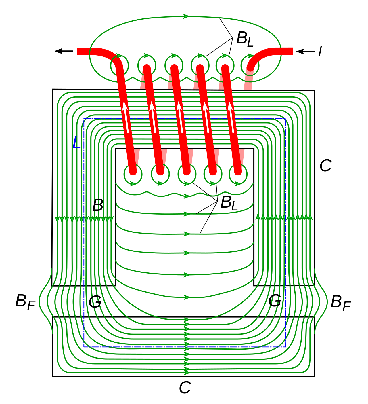 Пол трансформатора. Магнитное поле электромагнита. Магнитное поле в сердечнике трансформатора. Магнитное поле сердечника электромагнита. Магнитные линии в трансформаторе.