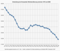 Einwohnerzahlen 1975–2006