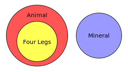 An Euler diagram illustrating that the set of "animals with four legs" is a subset of "animals", but the set of "minerals" is disjoint (has no members in common) with "animals"