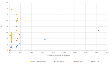 Evolutionary History of FAM227A. This gene appears to evolve rapidly when compared to cytochrom c and fibrinogen Evolutionary History Graph.png