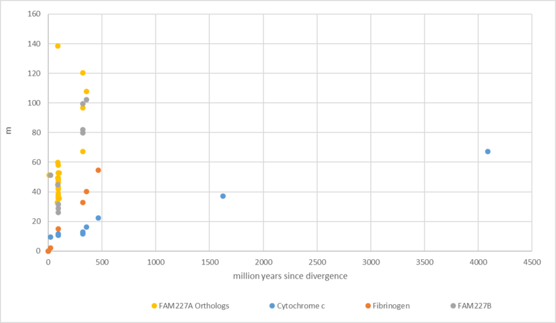 File:Evolutionary History Graph.png