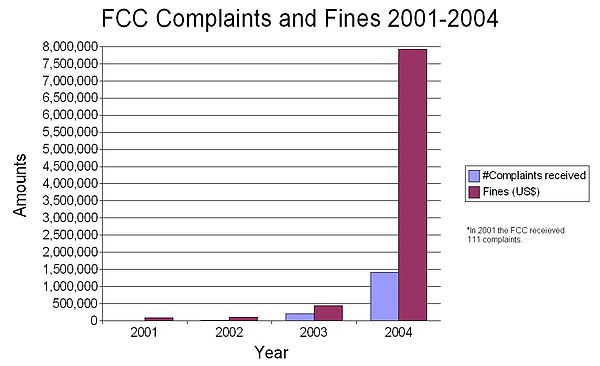 The halftime show led to a great spike in FCC-issued fines and received complaints compared to those from previous years.