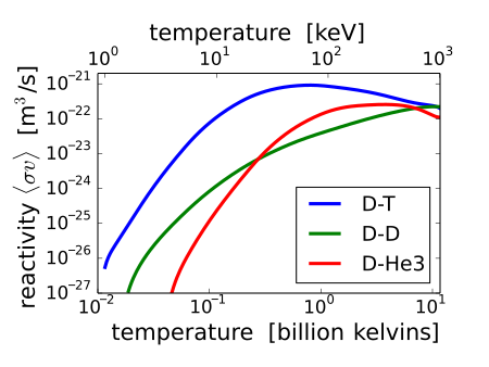 Tập_tin:Fusion_rxnrate.svg