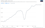 Thumbnail for File:GDP per capita development of Bosnia.png